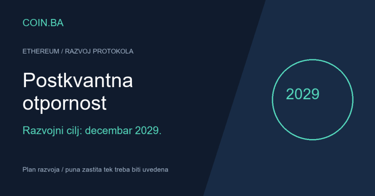 Ethereumov razvojni cilj: postkvantna otpornost do decembra 2029.